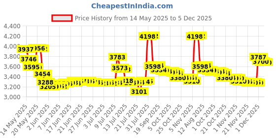 amazon.in Sweaty Bands Viva Diva Headband, Purple Sparkle, 3/8-Inch sweaty bands Price History Graph from 14 May 2025 to 5 Dec 2025