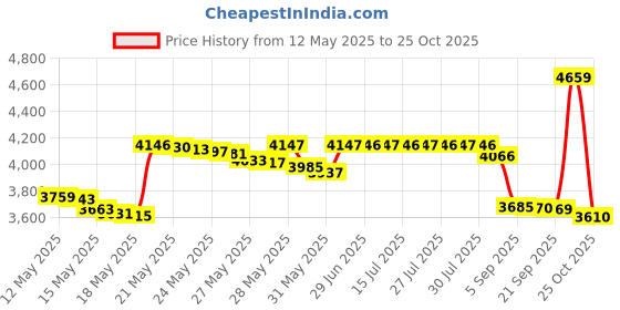 amazon.in sweaty bands Viva Diva Headband, Red Sparkle, 3/8-Inch sweaty bands Price History Graph from 12 May 2025 to 25 Oct 2025