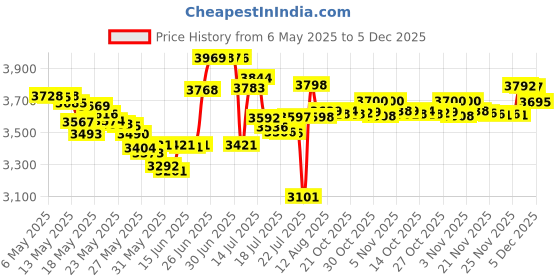 amazon.in Sweaty Bands Viva Diva Headband, Silver Sparkle, 1-Inch sweaty bands Price History Graph from 6 May 2025 to 3 Dec 2025