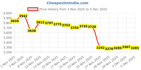 amazon.in Sweaty Bands Viva Diva Headband, Silver Sparkle, 3/8-Inch sweaty bands Price History Graph from 1 Nov 2025 to 3 Dec 2025