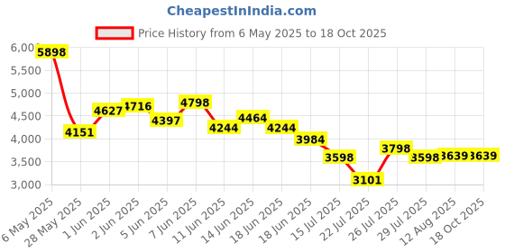 amazon.in Sweaty Bands Viva Diva Headband, Turquoise Sparkle, 3/8-Inch sweaty bands Price History Graph from 6 May 2025 to 18 Oct 2025