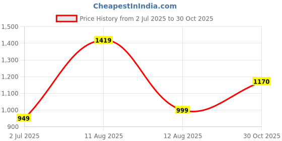 amazon.in swee Orchid - Women's Shapewear - High Waist Shaper Brief swee Price History Graph from 2 Jul 2025 to 30 Oct 2025