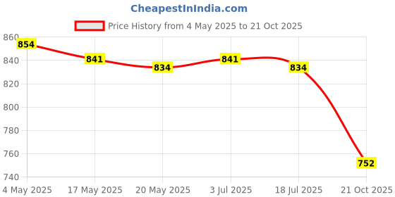 amazon.in Sweep Counter and Squeegee Quick Dry Wet Sink Squeegee with Countertop Brush red Price History Graph from 4 May 2025 to 21 Oct 2025