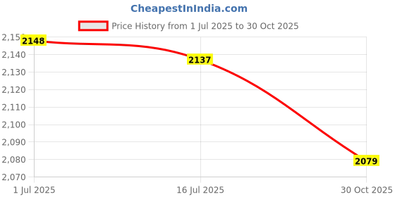 amazon.in Sweeper Brush Cover Replacement, Sweeper Main Brush Cover Exquisite Workmanship Perfectly Compatible Improved Cleaning Efficiency for Home Price History Graph from 1 Jul 2025 to 30 Oct 2025