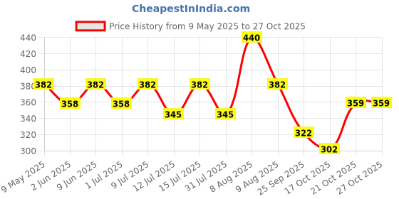 amazon.in sweet n healthy Sweet and Healthy Zero Calorie sweetener 800 Tabs, White sweet n healthy Price History Graph from 9 May 2025 to 27 Oct 2025