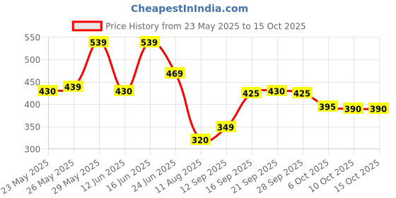 amazon.in SWEET BABU Handheld Sparkler Pyro Gun/Party Gun, Cold pyro Gun for Private Parties, Functions, Pubs, Events, Wedding Party & All Kind of Celebrations (Black) (Pack of 2) Price History Graph from 23 May 2025 to 14 Oct 2025