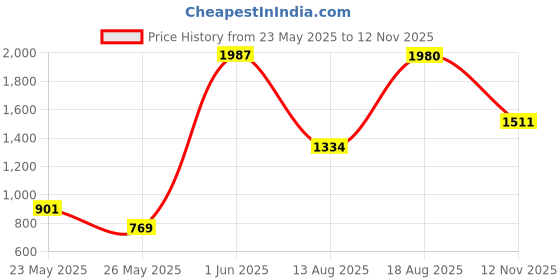 amazon.in sweet dreams Men 1954GW NAVY sweet dreams Price History Graph from 23 May 2025 to 12 Nov 2025
