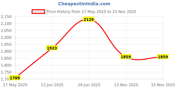 amazon.in sweet dreams Men 1966GV NAVY sweet dreams Price History Graph from 17 May 2025 to 15 Nov 2025
