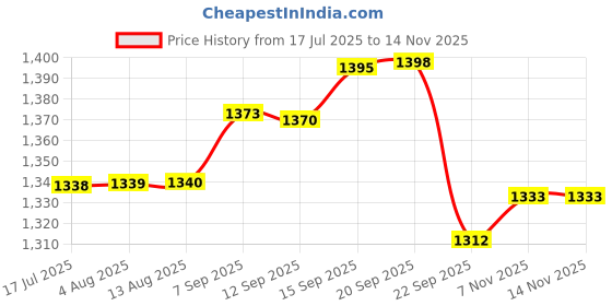 amazon.in sweet dreams Men Pajama Set sweet dreams Price History Graph from 17 Jul 2025 to 12 Nov 2025