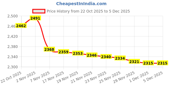 amazon.in sweet dreams Men Pajama Set sweet dreams Price History Graph from 22 Oct 2025 to 5 Dec 2025
