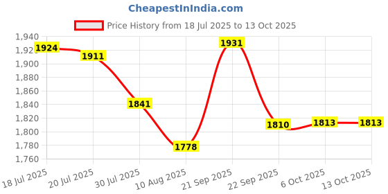 amazon.in sweet dreams Men Printed Co-Ord Set sweet dreams Price History Graph from 18 Jul 2025 to 13 Oct 2025