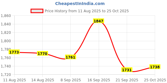 amazon.in sweet dreams Men Printed Cordsets sweet dreams Price History Graph from 11 Aug 2025 to 25 Oct 2025