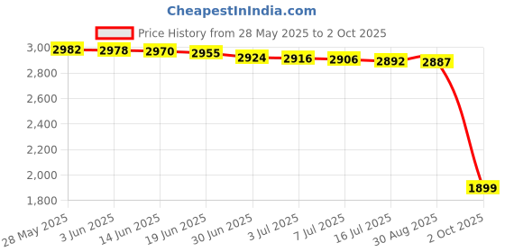 amazon.in sweet dreams Men Pyjama Set sweet dreams Price History Graph from 28 May 2025 to 2 Oct 2025