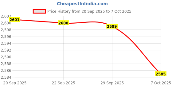amazon.in sweet dreams Men Solid Front-Open Pyjama Set sweet dreams Price History Graph from 20 Sep 2025 to 7 Oct 2025