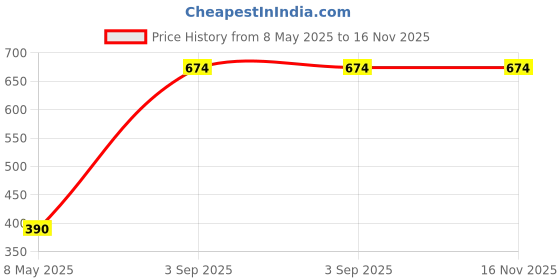 amazon.in sweet dreams Men Solid Jogger sweet dreams Price History Graph from 8 May 2025 to 15 Nov 2025