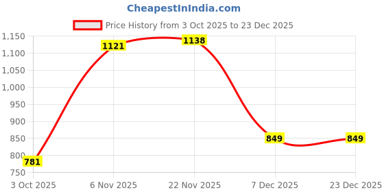 amazon.in sweet dreams Men Solid Joggers Black sweet dreams Price History Graph from 3 Oct 2025 to 23 Dec 2025