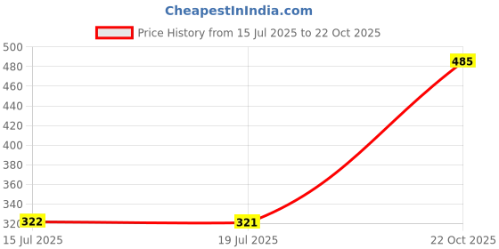 amazon.in sweet dreams Men Solid Pyjama sweet dreams Price History Graph from 15 Jul 2025 to 22 Oct 2025