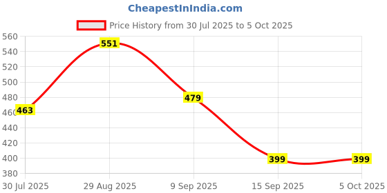 amazon.in sweet dreams Men Solid Pyjama sweet dreams Price History Graph from 30 Jul 2025 to 4 Oct 2025
