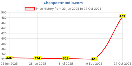 amazon.in sweet dreams Men Solid Pyjama sweet dreams Price History Graph from 23 Jun 2025 to 17 Oct 2025