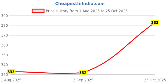 amazon.in sweet dreams Men Solid Pyjama sweet dreams Price History Graph from 1 Aug 2025 to 25 Oct 2025