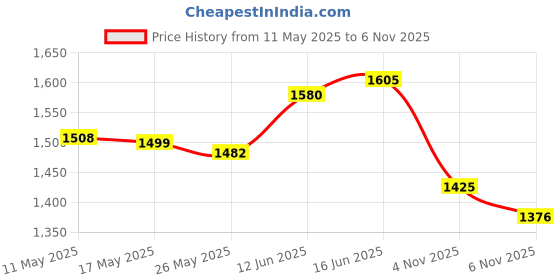 amazon.in sweet dreams Men Solid Pyjama Set sweet dreams Price History Graph from 11 May 2025 to 6 Nov 2025