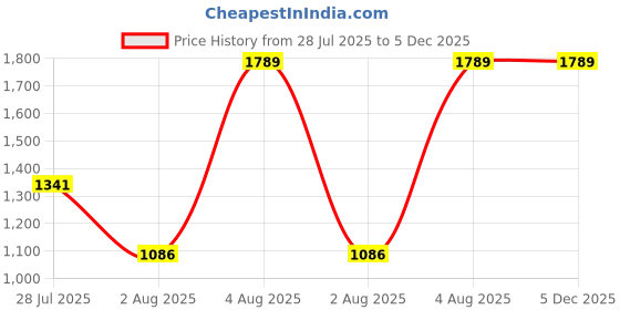 amazon.in sweet dreams Men Solid Track Suit sweet dreams Price History Graph from 28 Jul 2025 to 5 Dec 2025