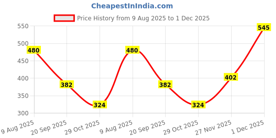 amazon.in sweet dreams Men Solid Trackpants sweet dreams Price History Graph from 9 Aug 2025 to 27 Nov 2025
