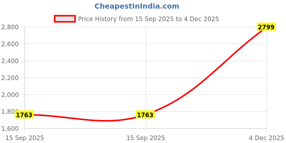 amazon.in sweet dreams Men Tracksuit sweet dreams Price History Graph from 15 Sep 2025 to 4 Dec 2025