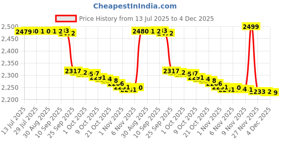 amazon.in sweet dreams Mens Pajama Set sweet dreams Price History Graph from 13 Jul 2025 to 4 Dec 2025