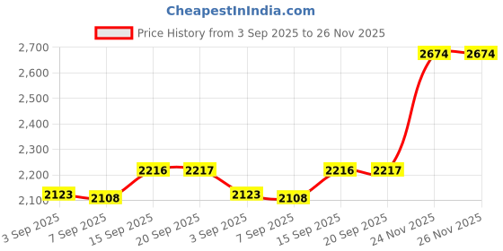 amazon.in sweet dreams Men's Printed Pyjama Co-ords Set sweet dreams Price History Graph from 3 Sep 2025 to 24 Nov 2025