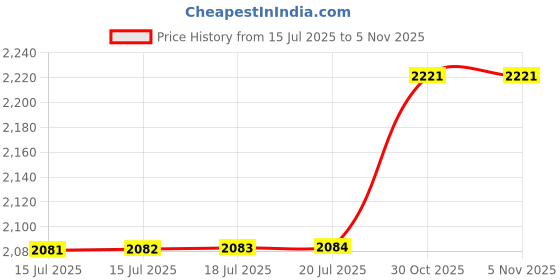 amazon.in sweet dreams Men's Printed Pyjama Co-ords Set sweet dreams Price History Graph from 15 Jul 2025 to 5 Nov 2025