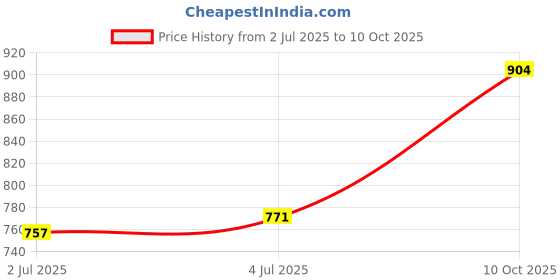 amazon.in sweet dreams Men's Regular Pajama Bottom sweet dreams Price History Graph from 2 Jul 2025 to 10 Oct 2025
