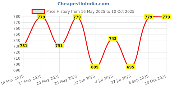 amazon.in sweet dreams Men's Regular Pyjama sweet dreams Price History Graph from 16 May 2025 to 10 Oct 2025