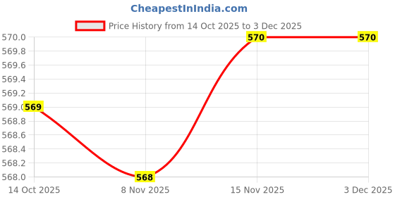 amazon.in sweet dreams Men's Regular Shorts sweet dreams Price History Graph from 14 Oct 2025 to 3 Dec 2025