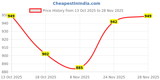 amazon.in sweet dreams OCW-3054 Bossa NOVA Green Pyjama Set sweet dreams Price History Graph from 13 Oct 2025 to 26 Nov 2025