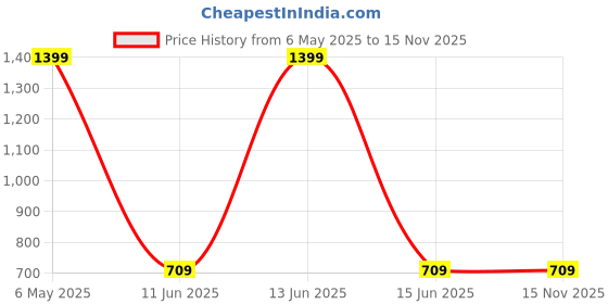 amazon.in sweet dreams OCW-3168 Beige Pyjama Set sweet dreams Price History Graph from 6 May 2025 to 15 Nov 2025