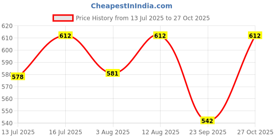 amazon.in sweet dreams Women Cotton Blend Floor Length Nightie sweet dreams Price History Graph from 13 Jul 2025 to 27 Oct 2025