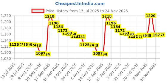 amazon.in sweet dreams Women Floral Print Top and Shorts Set sweet dreams Price History Graph from 13 Jul 2025 to 24 Nov 2025