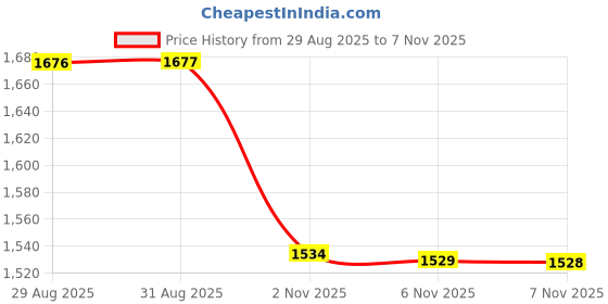 amazon.in sweet dreams Women Nightgown sweet dreams Price History Graph from 29 Aug 2025 to 7 Nov 2025