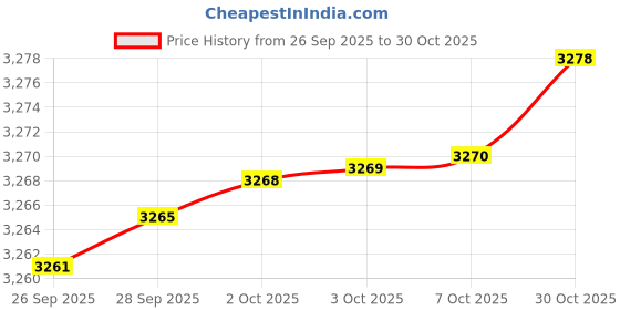 amazon.in sweet dreams Women Pajama Set sweet dreams Price History Graph from 26 Sep 2025 to 30 Oct 2025