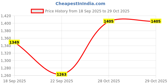 amazon.in sweet dreams Women Printed Pyajama Set sweet dreams Price History Graph from 18 Sep 2025 to 28 Oct 2025
