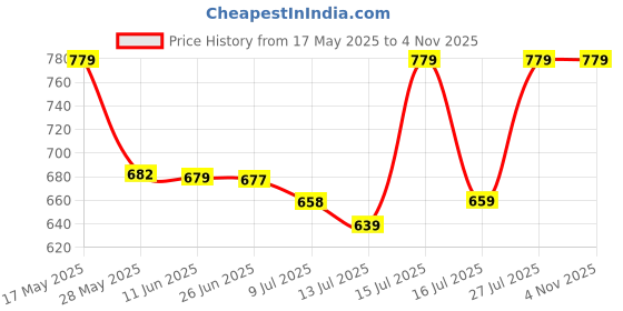 amazon.in sweet dreams Women Printed Round Neck Half Sleeves Cotton Rich Maxi Nightdress sweet dreams Price History Graph from 17 May 2025 to 2 Nov 2025