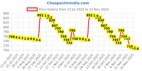 amazon.in sweet dreams Women Printed Shorts Set sweet dreams Price History Graph from 13 Jul 2025 to 23 Nov 2025