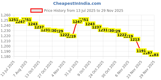 amazon.in sweet dreams Women Printed Shorts Set sweet dreams Price History Graph from 13 Jul 2025 to 29 Nov 2025