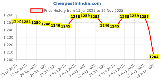 amazon.in sweet dreams Women Printed Shorts Set sweet dreams Price History Graph from 13 Jul 2025 to 16 Nov 2025