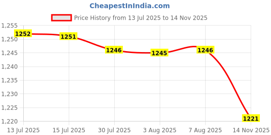 amazon.in sweet dreams Women Printed Shorts Set sweet dreams Price History Graph from 13 Jul 2025 to 14 Nov 2025