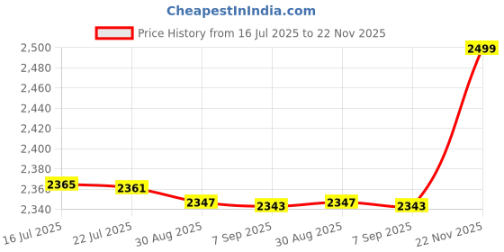 amazon.in sweet dreams Women Pyjama Set sweet dreams Price History Graph from 16 Jul 2025 to 22 Nov 2025
