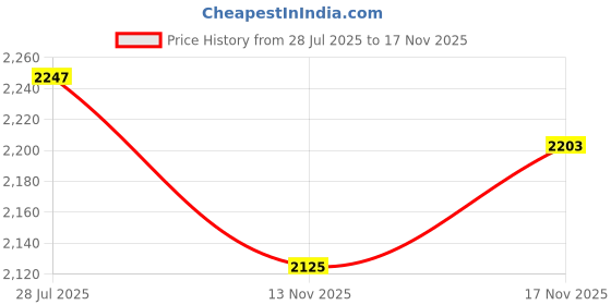 amazon.in sweet dreams Women Silky Tulip Set sweet dreams Price History Graph from 28 Jul 2025 to 13 Nov 2025