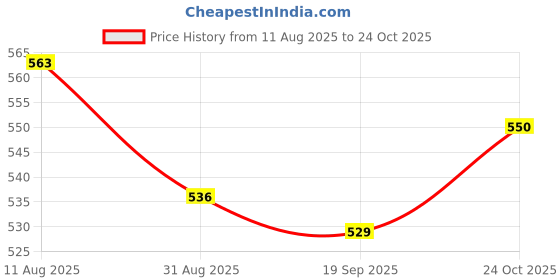 amazon.in sweet dreams Women Solid Cotton Rich Sleepwear/Loungewear Pyjamas sweet dreams Price History Graph from 11 Aug 2025 to 24 Oct 2025