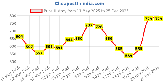 amazon.in sweet dreams Women Solid Round Neck Half Sleeve Black Cotton Short Nighty sweet dreams Price History Graph from 11 May 2025 to 25 Dec 2025